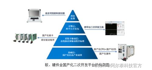 阿尔泰科技融合信息产业国产化成果,率先完成的全国产化测控系统软硬件构架