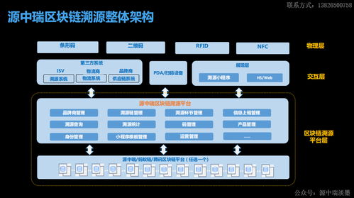 区块链溯源系统平台区块链溯源可以结合的应用场景